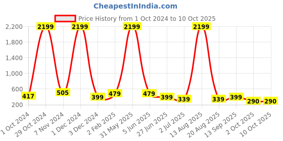 myntra.com DEKLOOK Pleated A-Line Midi Skirt deklook Price History Graph from 1 Oct 2024 to 9 Oct 2025