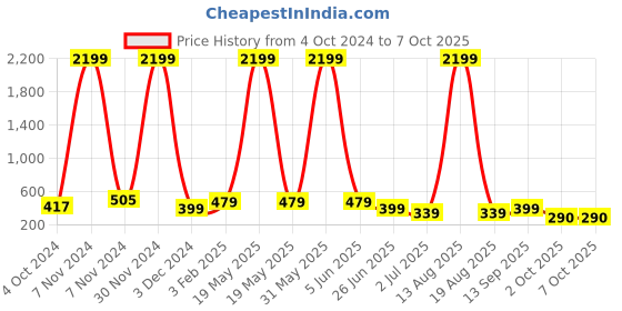 myntra.com DEKLOOK Pleated Flared Midi Skirts deklook Price History Graph from 4 Oct 2024 to 7 Oct 2025