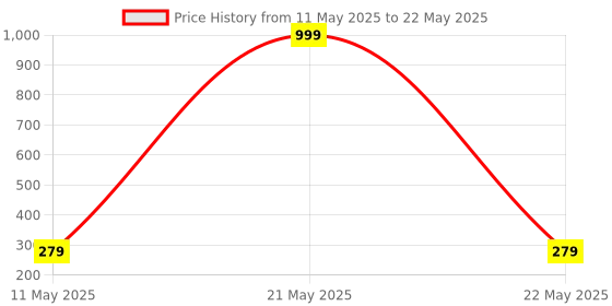 myntra.com DEKLOOK Printed Outer Elasticated Short Trunks - UW_A5_51_Q1_S deklook Price History Graph from 11 May 2025 to 22 May 2025