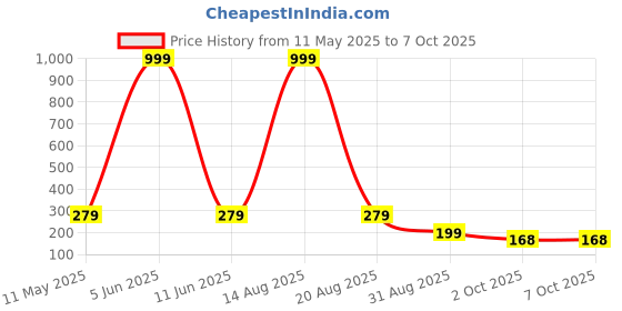 myntra.com DEKLOOK Printed Outer Elasticated Short Trunks - UW_A5_52_Q1_S deklook Price History Graph from 11 May 2025 to 6 Oct 2025