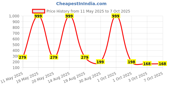 myntra.com DEKLOOK Printed Outer Elasticated Short Trunks - UW_A5_53_Q1_S deklook Price History Graph from 11 May 2025 to 5 Oct 2025