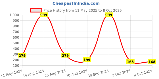 myntra.com DEKLOOK Printed Outer Elasticated Short Trunks - UW_A5_54_Q1_S deklook Price History Graph from 11 May 2025 to 8 Oct 2025