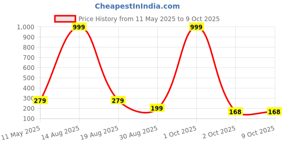 myntra.com DEKLOOK Printed Outer Elasticated Short Trunks - UW_RARA_Q1_S deklook Price History Graph from 11 May 2025 to 8 Oct 2025