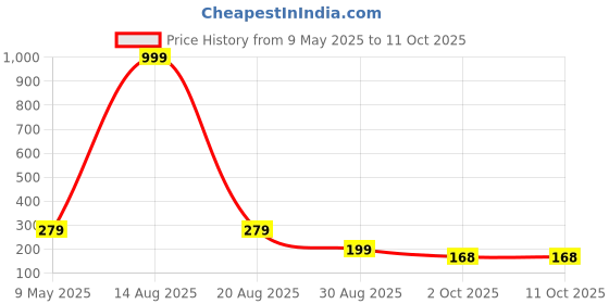 myntra.com DEKLOOK Printed Outer Elasticated Short Trunks - UW_XXQQ_Q1_S deklook Price History Graph from 9 May 2025 to 11 Oct 2025