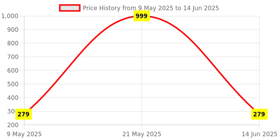 myntra.com DEKLOOK Printed Short Trunk UW_A6_61_Q1_S deklook Price History Graph from 9 May 2025 to 14 Jun 2025