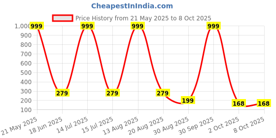 myntra.com DEKLOOK Printed Short Trunk UW_A6_64_Q1_S deklook Price History Graph from 21 May 2025 to 8 Oct 2025