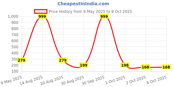 myntra.com DEKLOOK Printed Short Trunk UW_Chidiya_Q1_S deklook Price History Graph from 9 May 2025 to 8 Oct 2025