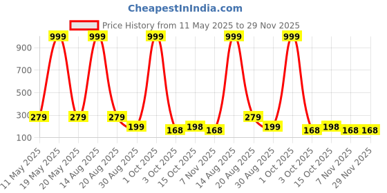myntra.com DEKLOOK Printed Short Trunks - UW_BigABCD_Q1_S deklook Price History Graph from 11 May 2025 to 28 Nov 2025