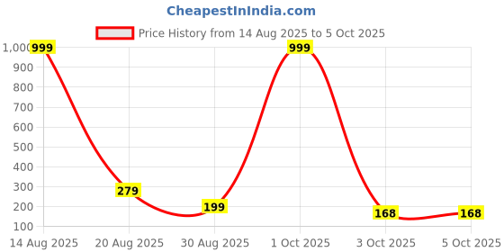 myntra.com DEKLOOK Printed Short Trunks - UW_Pati_Q1_S deklook Price History Graph from 14 Aug 2025 to 5 Oct 2025