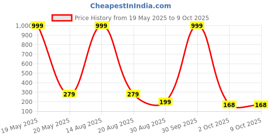 myntra.com DEKLOOK Printed Short Trunks - UW_SmallABCD_Q1_S deklook Price History Graph from 19 May 2025 to 9 Oct 2025