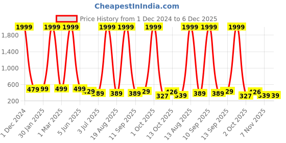 myntra.com DEKLOOK Puff Sleeve Crepe Formal Fit & Flare Dress deklook Price History Graph from 1 Dec 2024 to 6 Dec 2025