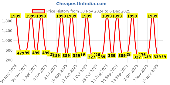 myntra.com DEKLOOK Puff Sleeve Crepe Formal Fit & Flare Dress deklook Price History Graph from 30 Nov 2024 to 6 Dec 2025