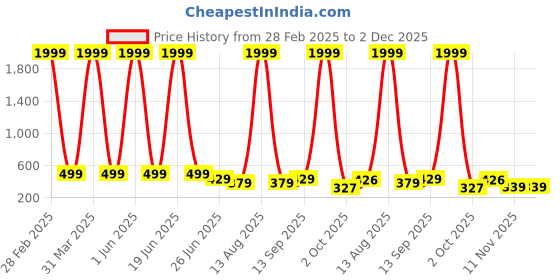 myntra.com DEKLOOK Puff Sleeve Crepe Formal Fit & Flare Dress deklook Price History Graph from 28 Feb 2025 to 1 Dec 2025
