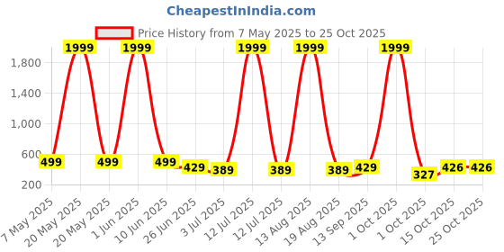 myntra.com DEKLOOK Puff Sleeve Crepe Formal Fit & Flare Dress deklook Price History Graph from 7 May 2025 to 25 Oct 2025