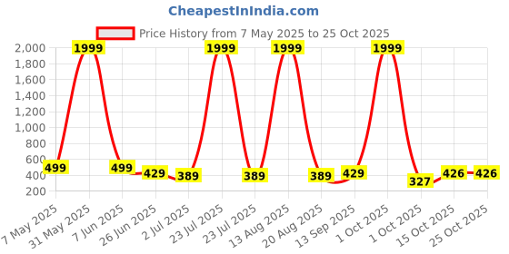 myntra.com DEKLOOK Puff Sleeve Crepe Formal Fit & Flare Dress deklook Price History Graph from 7 May 2025 to 25 Oct 2025