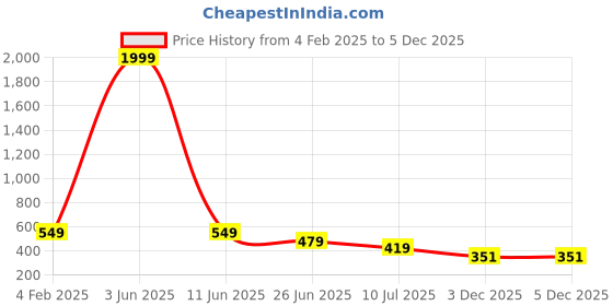 myntra.com DEKLOOK Puff Sleeve Fit & Flare Floral Midi Dress deklook Price History Graph from 4 Feb 2025 to 5 Dec 2025