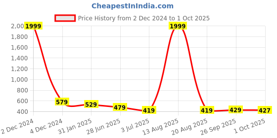 myntra.com DEKLOOK Puff Sleeves Fit & Flare Dress deklook Price History Graph from 2 Dec 2024 to 1 Oct 2025