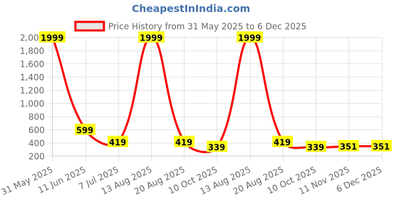myntra.com DEKLOOK Square Neck Smocked Cotton Fit & Flare Maxi Dress deklook Price History Graph from 31 May 2025 to 6 Dec 2025