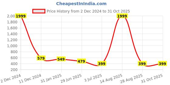 myntra.com DEKLOOK Women Abstract Printed Square Neck Puff Sleeves Midi Fit & Flare Dress deklook Price History Graph from 2 Dec 2024 to 30 Oct 2025