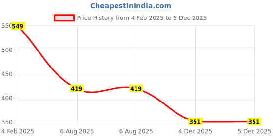myntra.com DEKLOOK Women Crepe Fit & Flare Dress deklook Price History Graph from 4 Feb 2025 to 4 Dec 2025