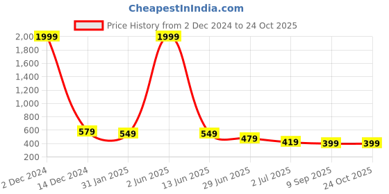 myntra.com DEKLOOK Women Floral Print Crepe Fit & Flare Midi Dress deklook Price History Graph from 2 Dec 2024 to 24 Oct 2025