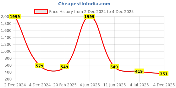 myntra.com DEKLOOK Women Floral Print Puff Sleeve Crepe Fit & Flare Midi Dress deklook Price History Graph from 2 Dec 2024 to 4 Dec 2025