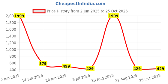 myntra.com DEKLOOK Women Floral Print Shirt Collar Fit & Flare Dress deklook Price History Graph from 2 Jun 2025 to 24 Oct 2025