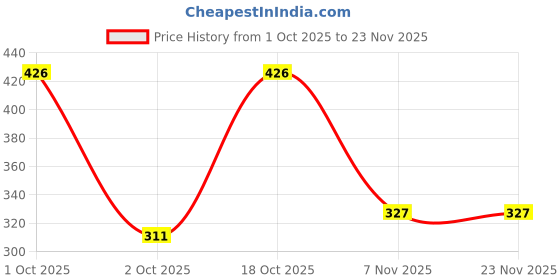 myntra.com DEKLOOK Women Polyester Solid A-Line Skirts deklook Price History Graph from 1 Oct 2025 to 23 Nov 2025