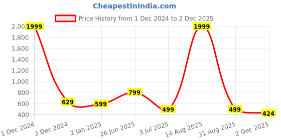 myntra.com DEKLOOK Women Printed Fit & Flare Dress deklook Price History Graph from 1 Dec 2024 to 2 Dec 2025