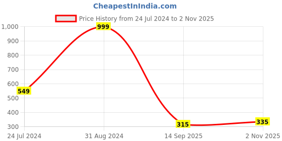 myntra.com Dekorly Green & Beige 4 Pieces Bonsai Artificial Plants With Pots dekorly Price History Graph from 24 Jul 2024 to 2 Nov 2025