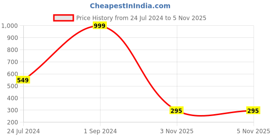 myntra.com Dekorly Green & White 4 Pcs Bonsai Decorative Artificial Plant With Ceramic Pot dekorly Price History Graph from 24 Jul 2024 to 4 Nov 2025