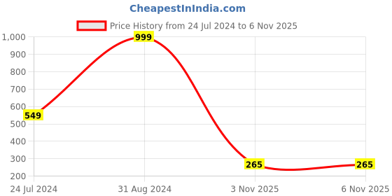 myntra.com Dekorly Green & White 4 Pcs Decorative Artificial Plants With Pot dekorly Price History Graph from 24 Jul 2024 to 5 Nov 2025