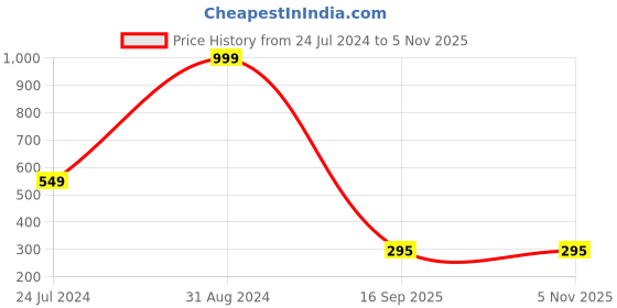 myntra.com Dekorly Green & White 6 Pcs Decorative Artificial Plants With Pot dekorly Price History Graph from 24 Jul 2024 to 5 Nov 2025
