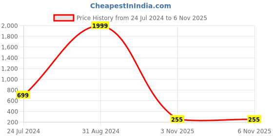 myntra.com Dekorly Set of 4 Green Artificial Bonsai Plant With Pot dekorly Price History Graph from 24 Jul 2024 to 5 Nov 2025