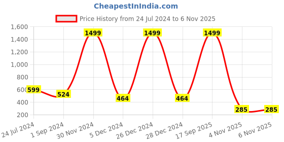 myntra.com Dekorly White Cherry Blossom with vintage wooden pot for Home Decor and Gifting dekorly Price History Graph from 24 Jul 2024 to 6 Nov 2025