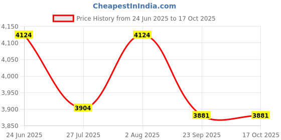 myntra.com DEKORSTATION 1 Piece Canvas Floral and Botanical Wall Paintings With Frame dekorstation Price History Graph from 24 Jun 2025 to 15 Oct 2025