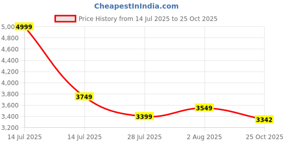 myntra.com DEKORSTATION Beige & Brown Floral Printed Canvas Wall Art dekorstation Price History Graph from 14 Jul 2025 to 25 Oct 2025