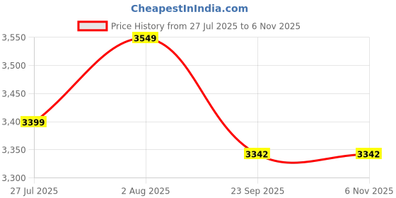 myntra.com DEKORSTATION Beige & Grey Leaves Floral And Botanical Canvas Wall Art dekorstation Price History Graph from 27 Jul 2025 to 6 Nov 2025
