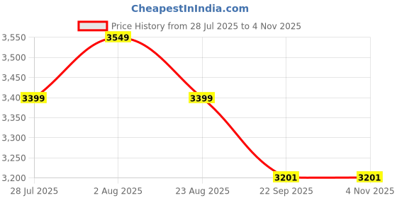myntra.com DEKORSTATION Blue & Brown Printed Canvas Wall Painting dekorstation Price History Graph from 28 Jul 2025 to 2 Nov 2025