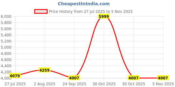 myntra.com DEKORSTATION Blue & Green Printed Canvas Wall Paintings dekorstation Price History Graph from 27 Jul 2025 to 4 Nov 2025