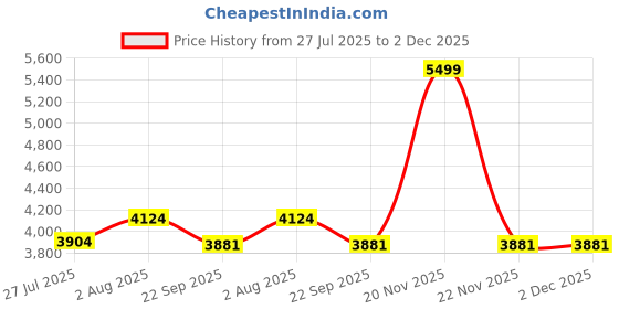 myntra.com DEKORSTATION Blue & Green Scenery Printed Canvas Wall Art dekorstation Price History Graph from 27 Jul 2025 to 2 Dec 2025