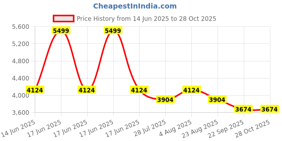 myntra.com DEKORSTATION Blue & Grey Painted Wooden Wall Art dekorstation Price History Graph from 14 Jun 2025 to 28 Oct 2025