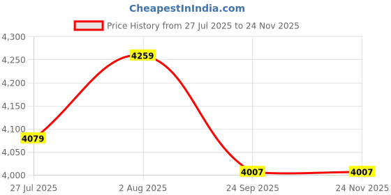 myntra.com DEKORSTATION Blue & Orange Coloured Radha Krishna Printed Canvas Wall Paintings dekorstation Price History Graph from 27 Jul 2025 to 24 Nov 2025