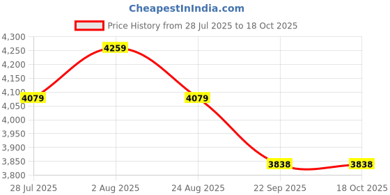 myntra.com DEKORSTATION Blue & Red Painted Wooden Wall Art dekorstation Price History Graph from 28 Jul 2025 to 18 Oct 2025