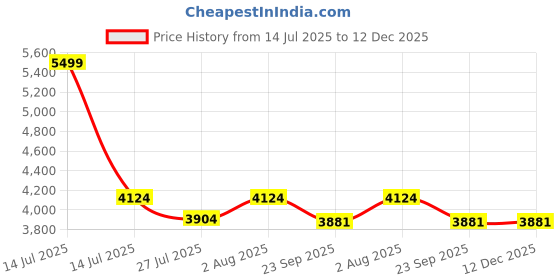 myntra.com DEKORSTATION Blue & White Floral And Botanical Wooden Wall Art dekorstation Price History Graph from 14 Jul 2025 to 12 Dec 2025