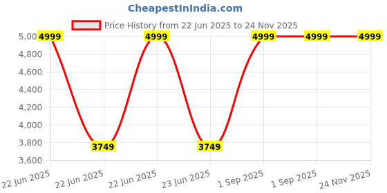 myntra.com DEKORSTATION Brown Walnut Finish Wood Bar Wall Shelf dekorstation Price History Graph from 22 Jun 2025 to 23 Nov 2025