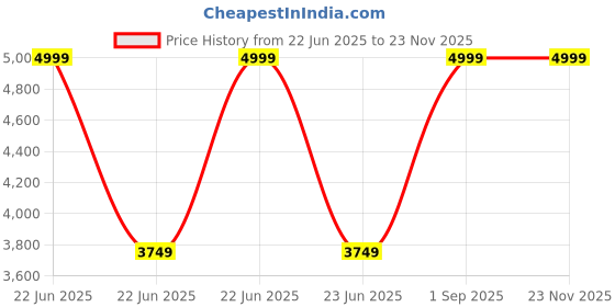 myntra.com DEKORSTATION Brown Walnut Finish Wood Bar Wall Shelf dekorstation Price History Graph from 22 Jun 2025 to 22 Nov 2025