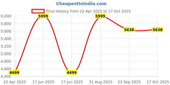 myntra.com DEKORSTATION Brown Wood Contemporary Abstract Shaped Shaped Wall Lamp dekorstation Price History Graph from 22 Apr 2025 to 16 Oct 2025