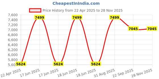 myntra.com DEKORSTATION Brown Wood Contemporary Abstract Shaped Shaped Wall Lamp dekorstation Price History Graph from 22 Apr 2025 to 25 Nov 2025