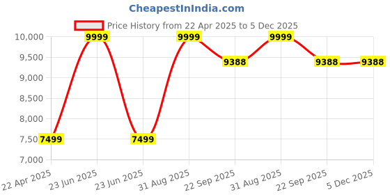 myntra.com DEKORSTATION Brown Wood Contemporary Rectangle Shaped Wall Lamp dekorstation Price History Graph from 22 Apr 2025 to 5 Dec 2025